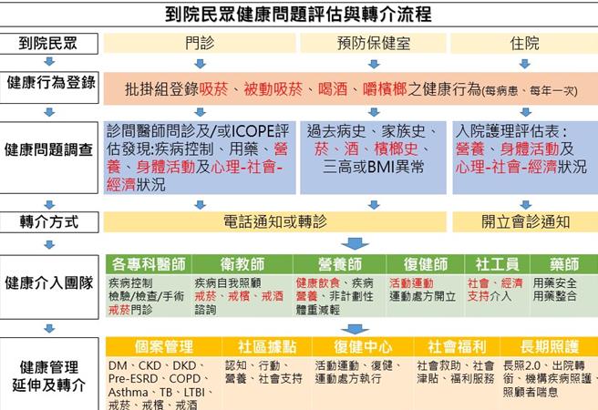  到院民眾健康问题评估与转介流程。（翻摄照片／洪靖宜高雄传真）