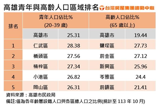 高雄青年与高龄人口区域排名。（台湾房屋提供）