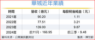 川普2.0下單逆勢增 華城喊 明年外銷破5成