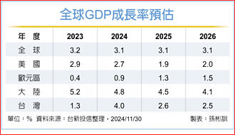 因應川普2.0 可分批布局避險