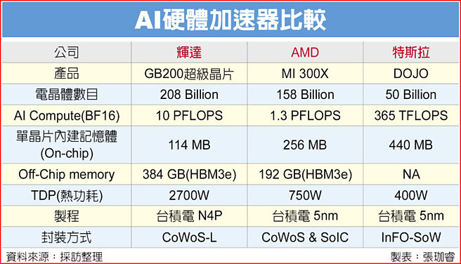 AI硬体加速器比较