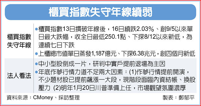 櫃買指數失守年線續弱