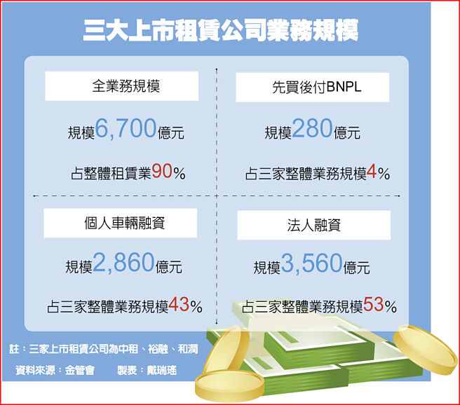 三大上市租赁公司业务规模