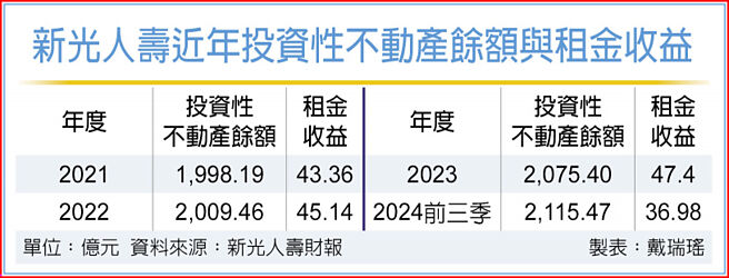 新光人寿近年投资性不动产余额与租金收益