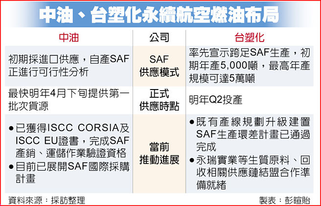 中油、台塑化永续航空燃油布局