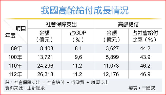 我国高龄给付成长情况