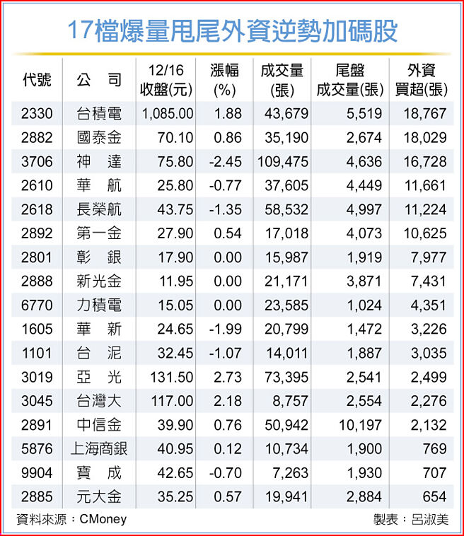 17檔爆量甩尾外资逆势加码股