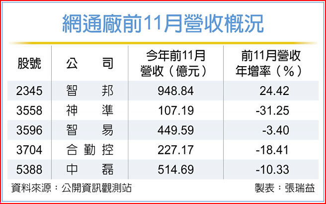 網通廠前11月營收概況