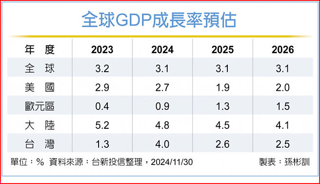 全球GDP成长率预估