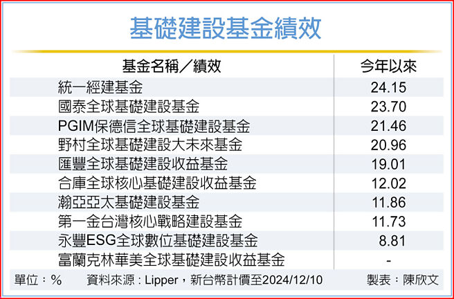 基础建设基金绩效