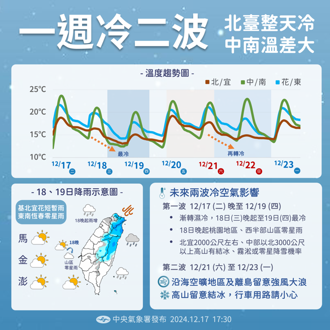 今、明两天各地偏冷，周五稍微回温，周六再一波冷气团南下。（中央气象署提供）