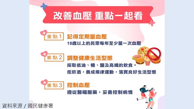 陈冠群提醒民眾定期量血压，每年至少量一次。（陈冠群提供）