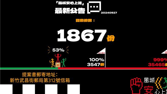 罢高团体「风城安心上路」18日宣布，罢免连署书达1867份，收件份数正式过半，将持续努力。（取自脸书粉专罢免高虹安：风城安心上路）