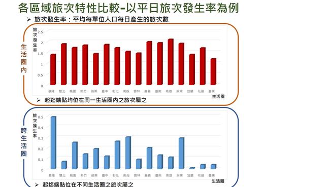各区域旅次特性比较。（运研所提供／蔡明亘台北传真）