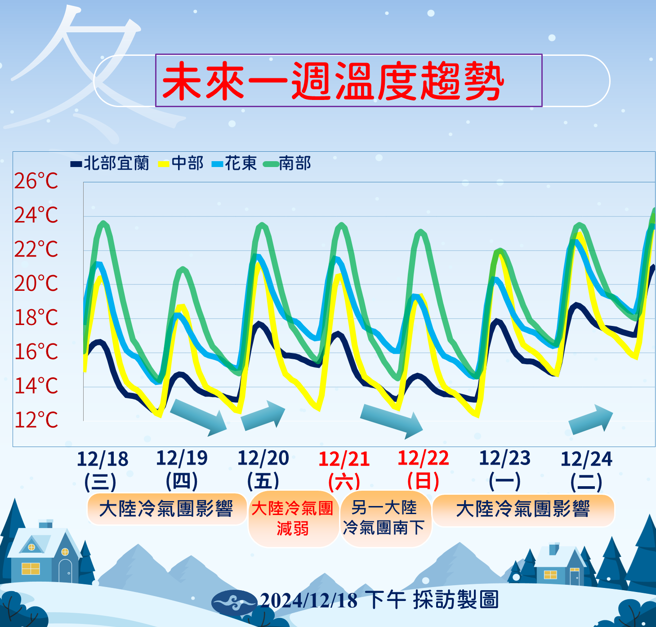 气象署预测未来温度变化。（气象署提供）