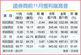 券商前11月淘金逾943億元