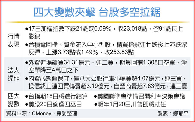 四大变数夹击 台股多空拉锯