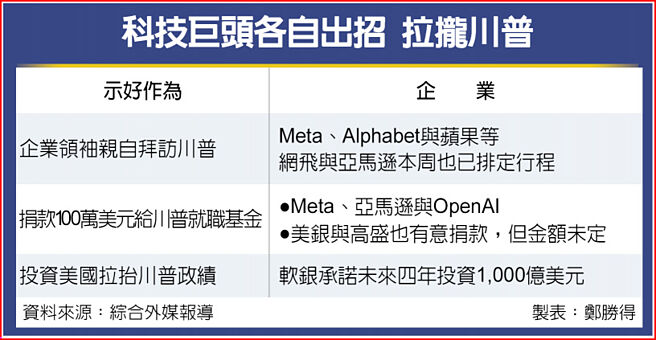 科技巨头各自出招 拉拢川普