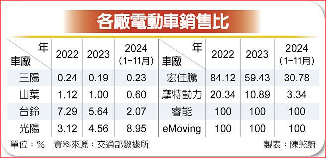 各厂电动车销售比