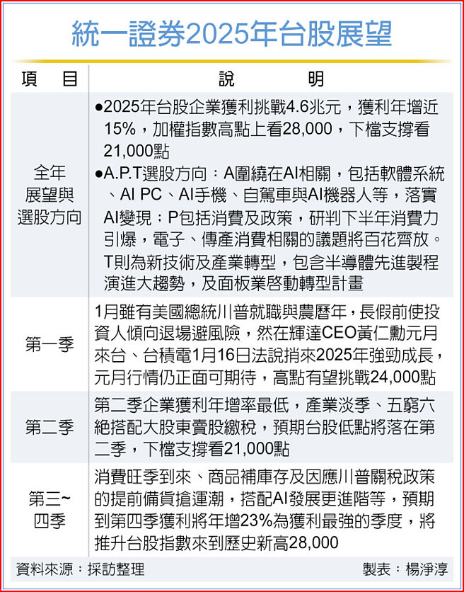 统一证券2025年台股展望