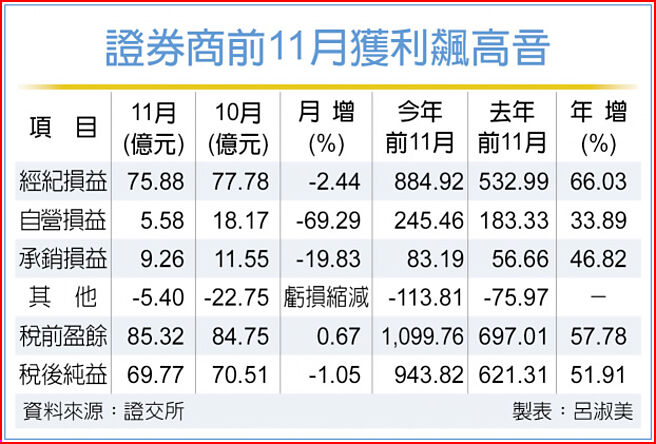 证券商前11月获利飙高音