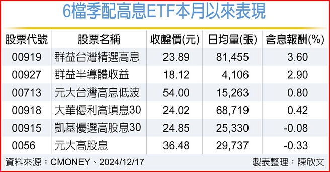 6檔季配高息ETF本月以来表现