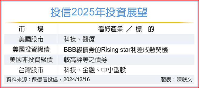 投信2025年投资展望
