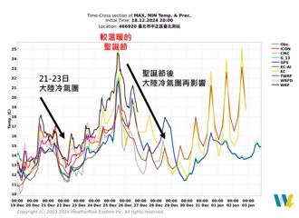 台北13.4度創入冬最低 明短暫回溫 周末再探10度
