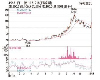 熱門股－百德 成交放量訂單滿