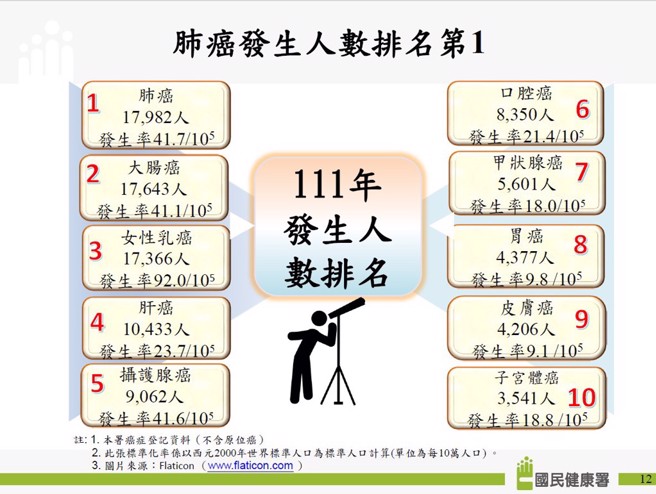 根据国健署公布最新癌症登记报告显示，肺癌连续2年居10大癌症首位。（图／国健署提供）