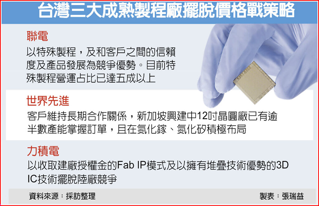 台灣三大成熟製程廠擺脫價格戰策略