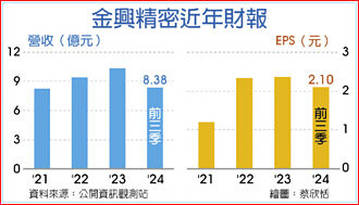 營收年年高 金興精密1月上市
