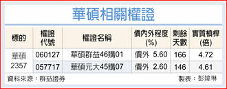 權證市場焦點－華碩 拓AI伺服器版圖