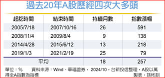 陸經濟回暖 專家：A股可逢低布局