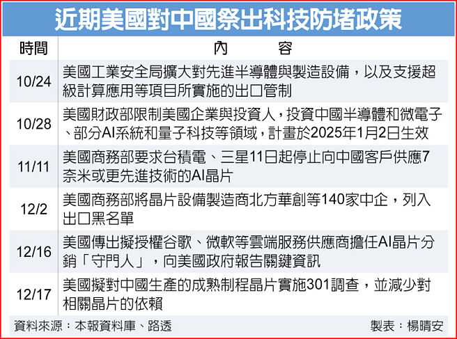 近期美国对中国祭出科技防堵政策