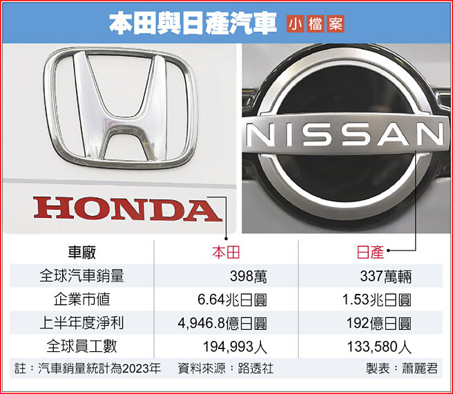 本田与日产汽车 小檔案