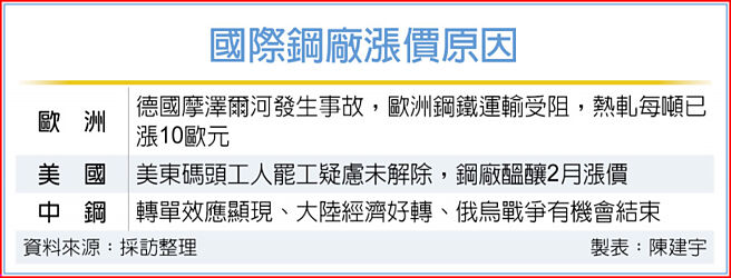 国际钢厂涨价原因