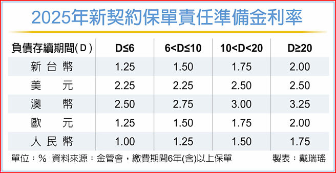 2025年新契约保单责任准备金利率