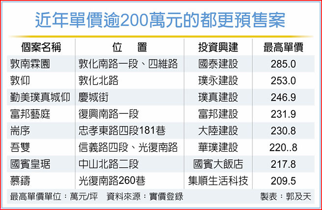 近年单价逾200万元的都更预售案
