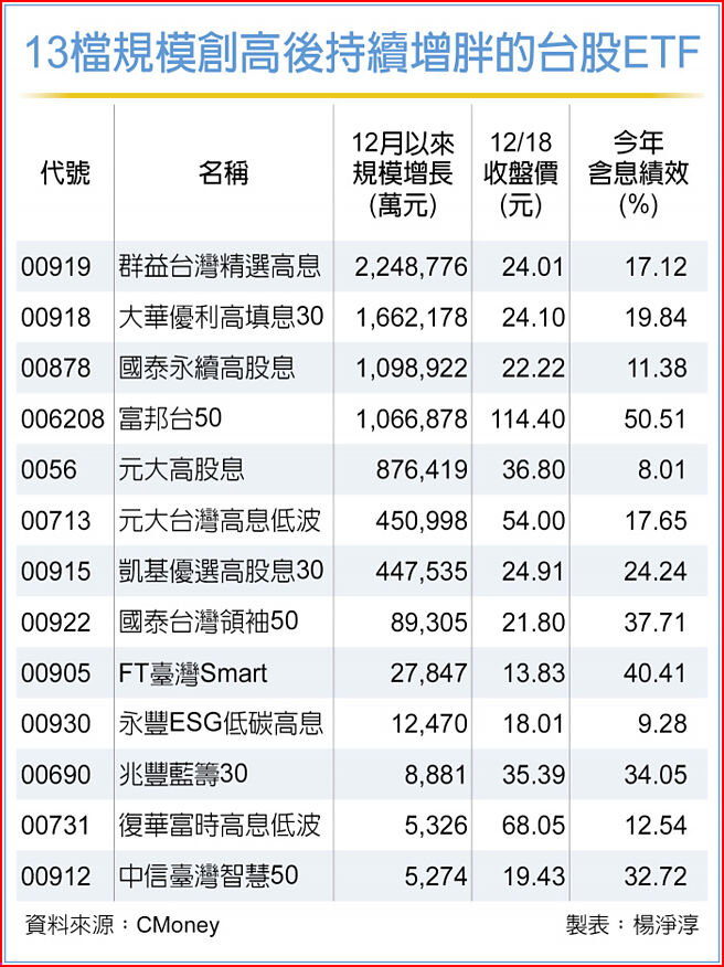 13檔规模创高后持续增胖的台股ETF