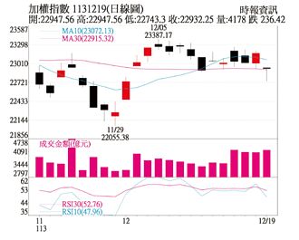 操盤心法－台股交易量萎縮 緩漲整理格局