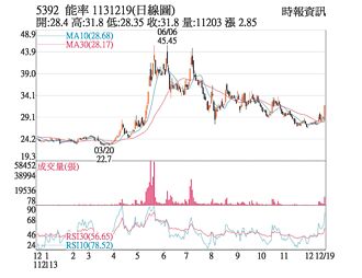 熱門股－能率 突破各均線反壓區