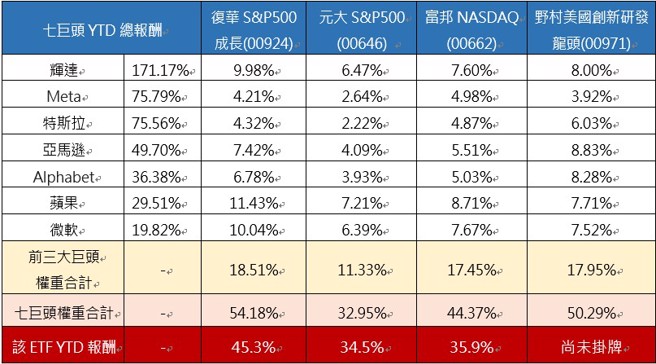 资料来源：投信官网、Bloomberg；资料日期： 2024/12/13 (仅00646最新持股资料为2024/12/12)