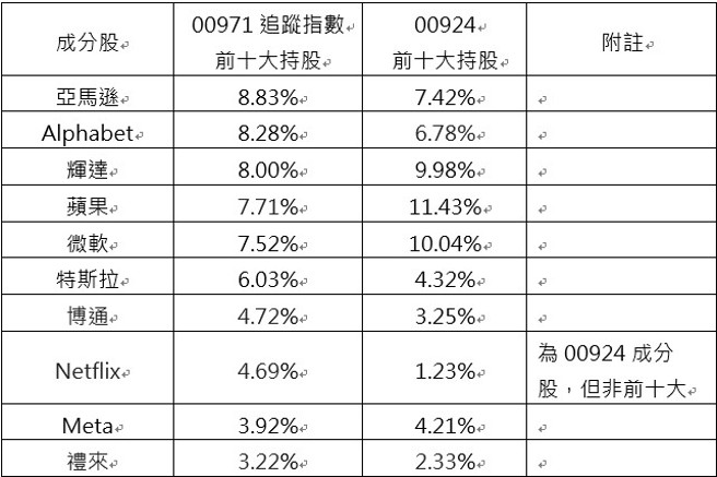 资料来源：Bloomberg；资料日期：2024/12/13，注：上表依据00971指数持股权重由大到小排序。