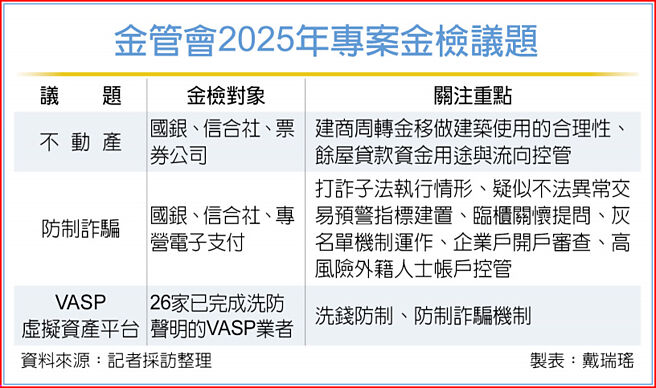 金管会2025年专案金检议题