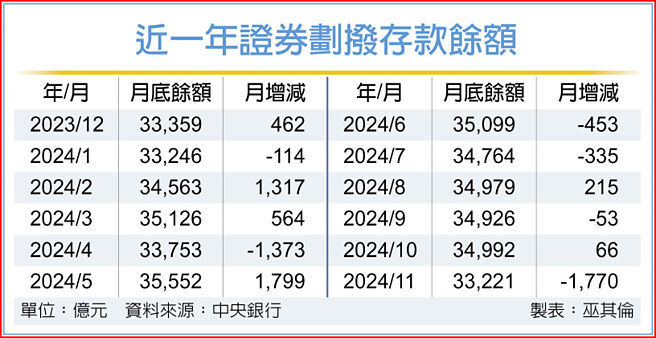 近一年证券划拨存款余额