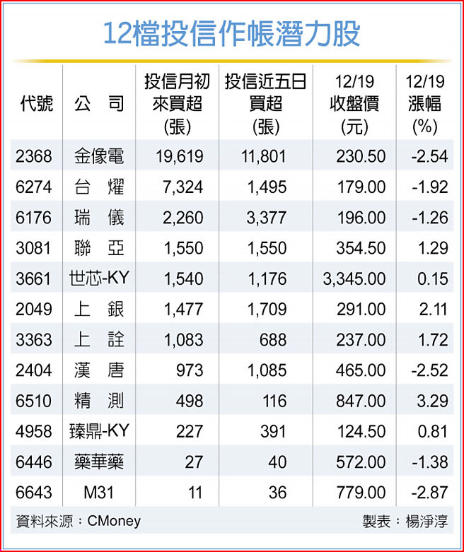 12檔投信作帐潜力股