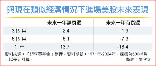 与现在类似经济情况下进场美股未来表现