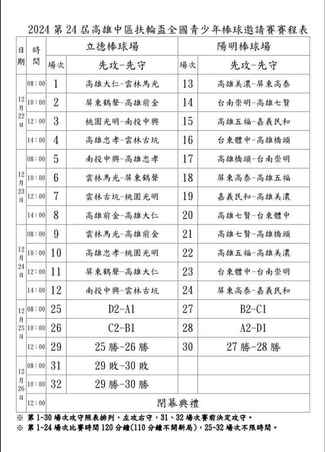 今年赛事将从12月22日至26日为期5天，于高雄立德棒球场及阳明棒球场2地开打，并扩大邀请全国青少棒16支强权队伍参加。（高雄中区扶轮社提供／纪爰高雄传真）