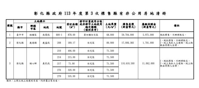 彰化縣府將標售三筆住宅用地。（彰化縣政府提供／李京昇彰化傳真）